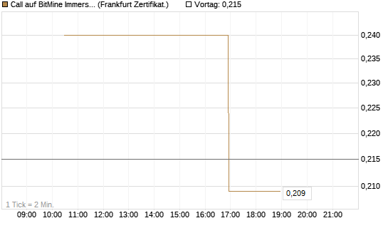 Call auf BitMine Immersion Technologies Inc [Vontobel] Chart