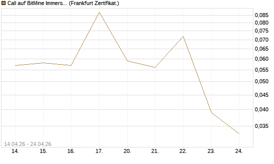Call auf BitMine Immersion Technologies Inc [Vontobel] Chart