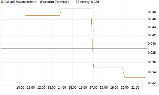 Call auf BitMine Immersion Technologies Inc [Vontobel] Chart