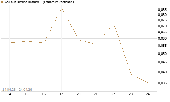 Call auf BitMine Immersion Technologies Inc [Vontobel] Chart
