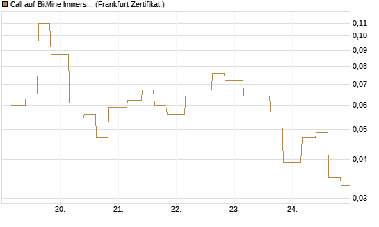 Call auf BitMine Immersion Technologies Inc [Vontobel] Chart