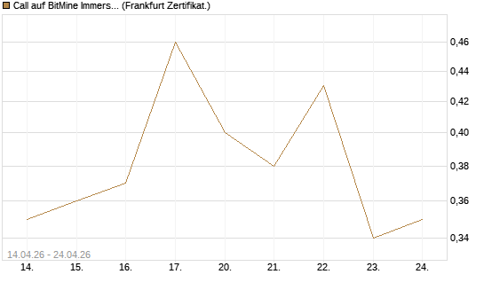 Call auf BitMine Immersion Technologies Inc [Vontobel] Chart