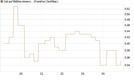 Call auf BitMine Immersion Technologies Inc [Vontobel] Chart