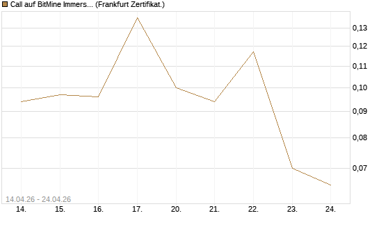 Call auf BitMine Immersion Technologies Inc [Vontobel] Chart