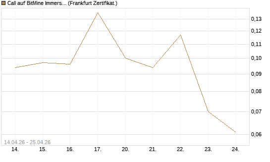 Call auf BitMine Immersion Technologies Inc [Vontobel] Chart