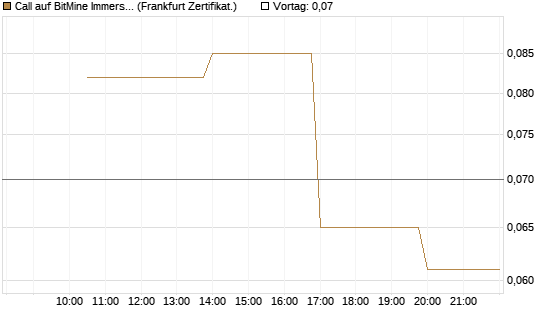 Call auf BitMine Immersion Technologies Inc [Vontobel] Chart