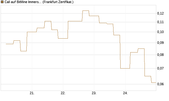 Call auf BitMine Immersion Technologies Inc [Vontobel] Chart