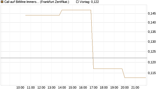 Call auf BitMine Immersion Technologies Inc [Vontobel] Chart