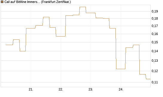 Call auf BitMine Immersion Technologies Inc [Vontobel] Chart