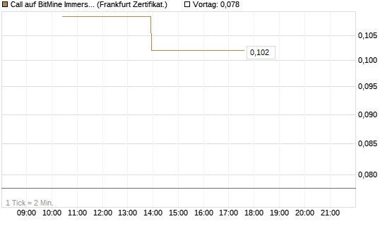 Call auf BitMine Immersion Technologies Inc [Vontobel] Chart