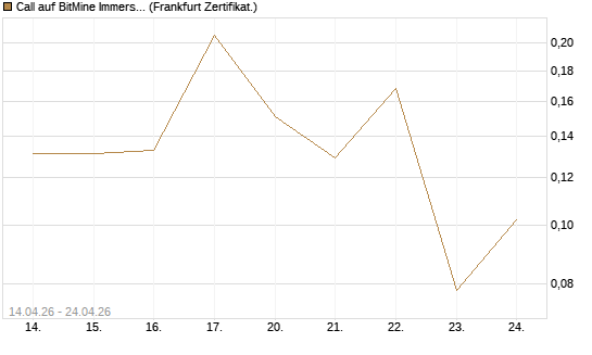 Call auf BitMine Immersion Technologies Inc [Vontobel] Chart