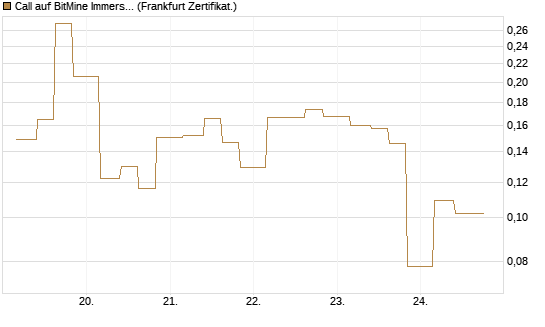 Call auf BitMine Immersion Technologies Inc [Vontobel] Chart