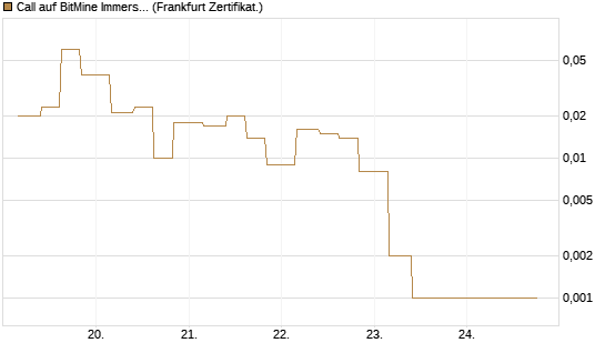 Call auf BitMine Immersion Technologies Inc [Vontobel] Chart