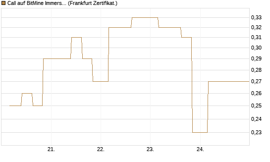 Call auf BitMine Immersion Technologies Inc [Vontobel] Chart