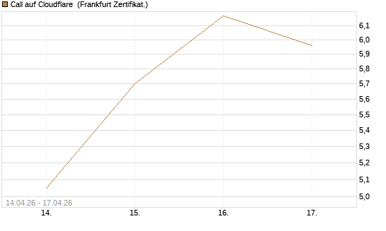 Call auf Cloudflare [BNP Paribas Emissions- und Handelsges.] Chart