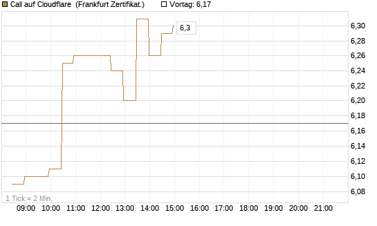Call auf Cloudflare [BNP Paribas Emissions- und Handelsges.] Chart