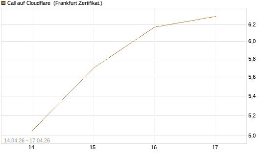 Call auf Cloudflare [BNP Paribas Emissions- und Handelsges.] Chart