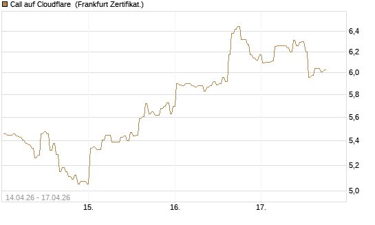 Call auf Cloudflare [BNP Paribas Emissions- und Handelsges.] Chart