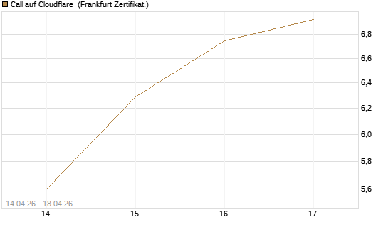 Call auf Cloudflare [BNP Paribas Emissions- und Handelsges.] Chart