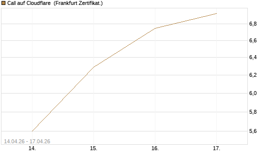 Call auf Cloudflare [BNP Paribas Emissions- und Handelsges.] Chart