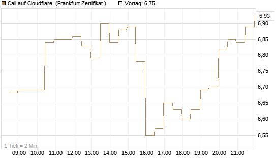Call auf Cloudflare [BNP Paribas Emissions- und Handelsges.] Chart