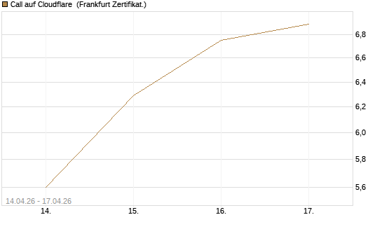 Call auf Cloudflare [BNP Paribas Emissions- und Handelsges.] Chart