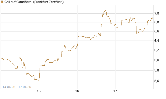 Call auf Cloudflare [BNP Paribas Emissions- und Handelsges.] Chart