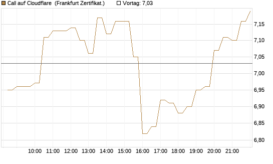 Call auf Cloudflare [BNP Paribas Emissions- und Handelsges.] Chart