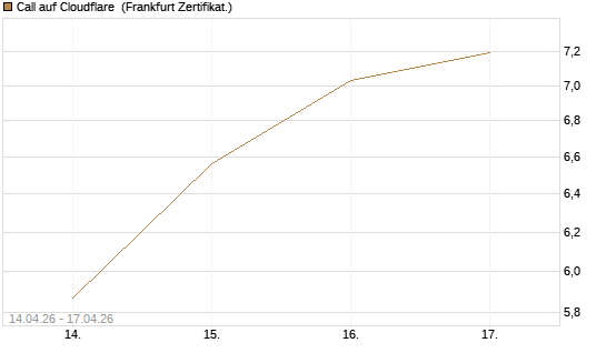 Call auf Cloudflare [BNP Paribas Emissions- und Handelsges.] Chart