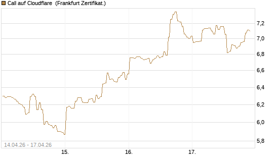 Call auf Cloudflare [BNP Paribas Emissions- und Handelsges.] Chart