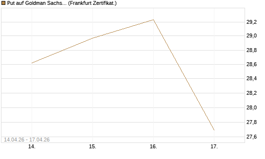 Put auf Goldman Sachs [BNP Paribas Emissions- und Handelsges.] Chart