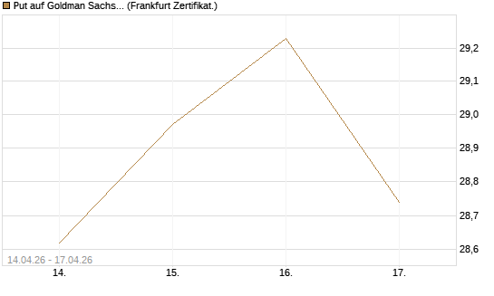 Put auf Goldman Sachs [BNP Paribas Emissions- und Handelsges.] Chart