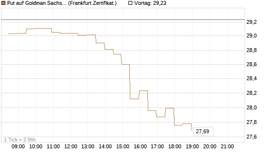 Put auf Goldman Sachs [BNP Paribas Emissions- und Handelsges.] Chart