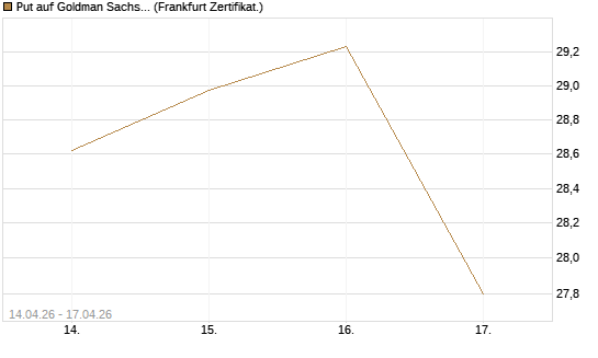 Put auf Goldman Sachs [BNP Paribas Emissions- und Handelsges.] Chart