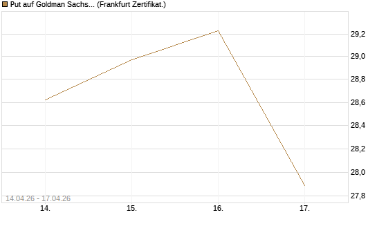 Put auf Goldman Sachs [BNP Paribas Emissions- und Handelsges.] Chart