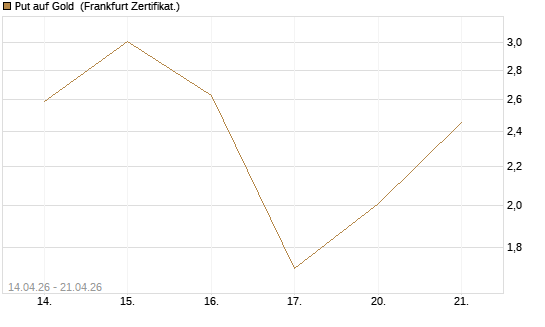 Put auf Gold [Vontobel] Chart
