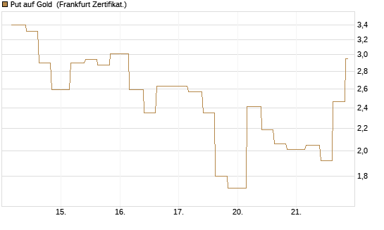 Put auf Gold [Vontobel] Chart