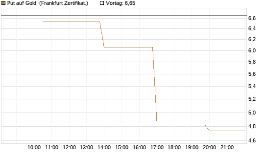 Put auf Gold [Vontobel] Chart