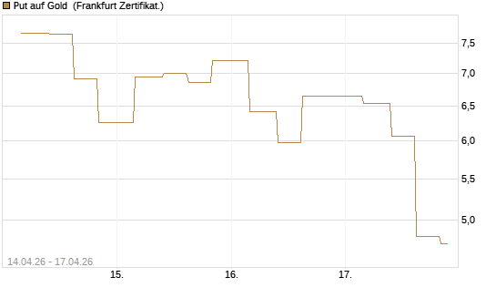 Put auf Gold [Vontobel] Chart