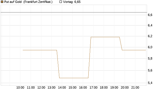 Put auf Gold [Vontobel] Chart