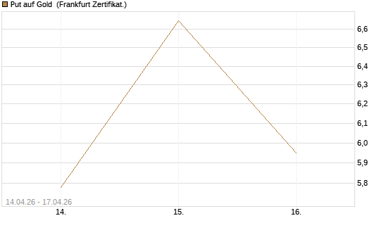 Put auf Gold [Vontobel] Chart