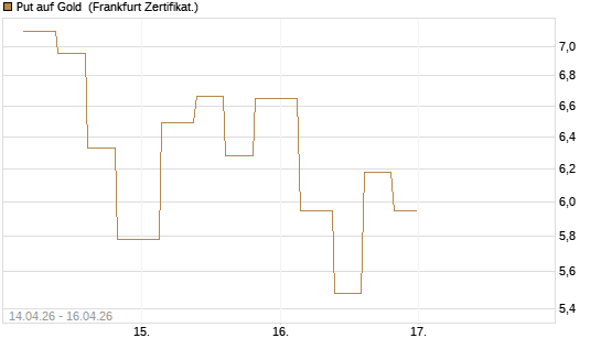 Put auf Gold [Vontobel] Chart