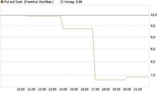 Put auf Gold [Vontobel] Chart
