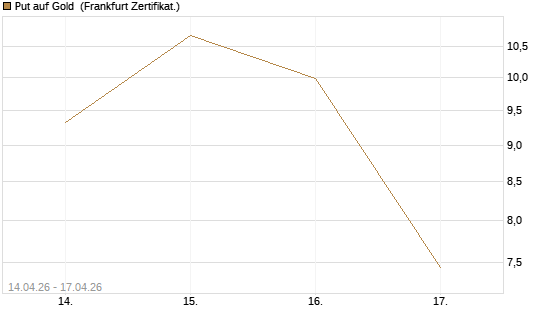 Put auf Gold [Vontobel] Chart