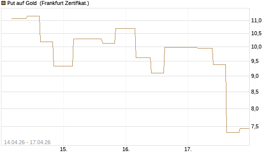 Put auf Gold [Vontobel] Chart