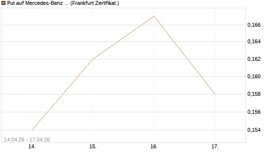 Put auf Mercedes-Benz Group [Vontobel] Chart