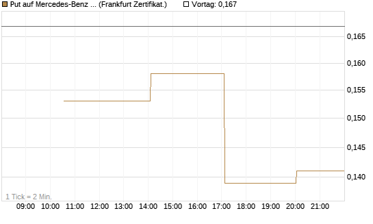 Put auf Mercedes-Benz Group [Vontobel] Chart