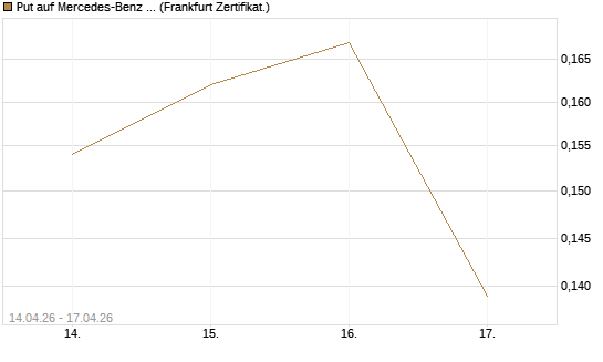Put auf Mercedes-Benz Group [Vontobel] Chart