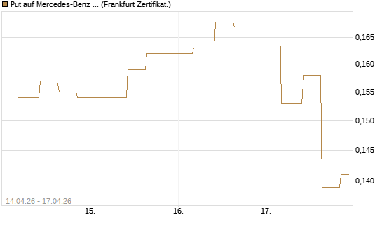 Put auf Mercedes-Benz Group [Vontobel] Chart