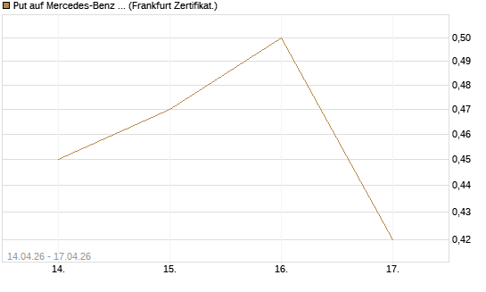 Put auf Mercedes-Benz Group [Vontobel] Chart